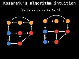 Kosaraju’s algorithm intuition
[0, 3, 2, 1, 7, 6, 5, 4]
 