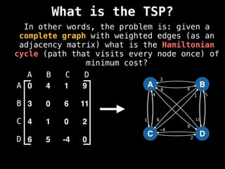 What is the TSP?
In other words, the problem is: given a
complete graph with weighted edges (as an
adjacency matrix) what is the Hamiltonian
cycle (path that visits every node once) of
minimum cost?
0 4 1 9
3 0 6 11
4 1 0 2
6 5 -4 0
A B C D
A
B
C
D
A
C
B
D
4
9
1
3
6 11
4 1
2
6
5
-4
 