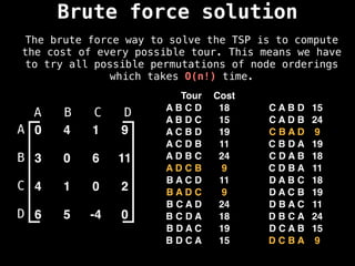 Brute force solution
The brute force way to solve the TSP is to compute
the cost of every possible tour. This means we have
to try all possible permutations of node orderings
which takes O(n!) time.
0 4 1 9
3 0 6 11
4 1 0 2
6 5 -4 0
A B C D
A
B
C
D
Tour Cost
A B C D 18 C A B D 15
A B D C 15 C A D B 24
A C B D 19 C B A D 9
A C D B 11 C B D A 19
A D B C 24 C D A B 18
A D C B 9 C D B A 11
B A C D 11 D A B C 18
B A D C 9 D A C B 19
B C A D 24 D B A C 11
B C D A 18 D B C A 24
B D A C 19 D C A B 15
B D C A 15 D C B A 9
 
