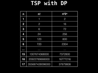TSP with DP
n n! n22n
1 1 2
2 2 16
3 6 72
4 24 256
5 120 800
6 720 2304
… … …
15 1307674368000 7372800
16 20922789888000 16777216
17 355687428096000 37879808
 