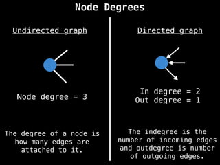 Node Degrees
Undirected graph
The degree of a node is
how many edges are
attached to it.
Directed graph
Node degree = 3
In degree = 2
Out degree = 1
The indegree is the
number of incoming edges
and outdegree is number
of outgoing edges.
 