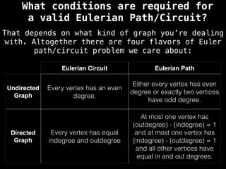 What conditions are required for
a valid Eulerian Path/Circuit?
That depends on what kind of graph you’re dealing
with. Altogether there are four flavors of Euler
path/circuit problem we care about:
Eulerian Circuit Eulerian Path
Undirected
Graph
Every vertex has an even
degree.
Either every vertex has even
degree or exactly two vertices
have odd degree.
Directed
Graph
Every vertex has equal
indegree and outdegree
At most one vertex has
(outdegree) - (indegree) = 1
and at most one vertex has
(indegree) - (outdegree) = 1
and all other vertices have
equal in and out degrees.
 