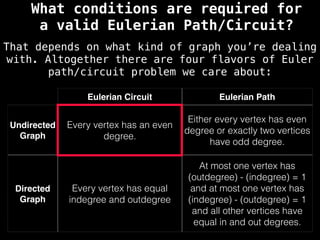 Eulerian Circuit Eulerian Path
Undirected
Graph
Every vertex has an even
degree.
Either every vertex has even
degree or exactly two vertices
have odd degree.
Directed
Graph
Every vertex has equal
indegree and outdegree
At most one vertex has
(outdegree) - (indegree) = 1
and at most one vertex has
(indegree) - (outdegree) = 1
and all other vertices have
equal in and out degrees.
What conditions are required for
a valid Eulerian Path/Circuit?
That depends on what kind of graph you’re dealing
with. Altogether there are four flavors of Euler
path/circuit problem we care about:
 