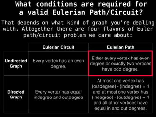 Eulerian Circuit Eulerian Path
Undirected
Graph
Every vertex has an even
degree.
Either every vertex has even
degree or exactly two vertices
have odd degree.
Directed
Graph
Every vertex has equal
indegree and outdegree
At most one vertex has
(outdegree) - (indegree) = 1
and at most one vertex has
(indegree) - (outdegree) = 1
and all other vertices have
equal in and out degrees.
What conditions are required for
a valid Eulerian Path/Circuit?
That depends on what kind of graph you’re dealing
with. Altogether there are four flavors of Euler
path/circuit problem we care about:
 