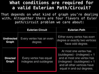 Eulerian Circuit Eulerian Path
Undirected
Graph
Every vertex has an even
degree.
Either every vertex has even
degree or exactly two vertices
have odd degree.
Directed
Graph
Every vertex has equal
indegree and outdegree
At most one vertex has
(outdegree) - (indegree) = 1
and at most one vertex has
(indegree) - (outdegree) = 1
and all other vertices have
equal in and out degrees.
What conditions are required for
a valid Eulerian Path/Circuit?
That depends on what kind of graph you’re dealing
with. Altogether there are four flavors of Euler
path/circuit problem we care about:
 