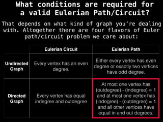 Eulerian Circuit Eulerian Path
Undirected
Graph
Every vertex has an even
degree.
Either every vertex has even
degree or exactly two vertices
have odd degree.
Directed
Graph
Every vertex has equal
indegree and outdegree
At most one vertex has
(outdegree) - (indegree) = 1
and at most one vertex has
(indegree) - (outdegree) = 1
and all other vertices have
equal in and out degrees.
What conditions are required for
a valid Eulerian Path/Circuit?
That depends on what kind of graph you’re dealing
with. Altogether there are four flavors of Euler
path/circuit problem we care about:
 