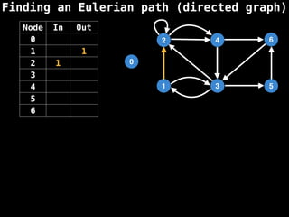 Finding an Eulerian path (directed graph)
0
1
2
3
4
5
6
Node In Out
0
1 1
2 1
3
4
5
6
 