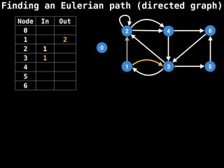 Finding an Eulerian path (directed graph)
0
1
2
3
4
5
6
Node In Out
0
1 2
2 1
3 1
4
5
6
 