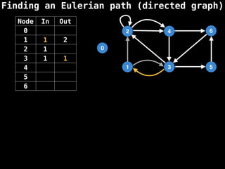 Finding an Eulerian path (directed graph)
0
1
2
3
4
5
6
Node In Out
0
1 1 2
2 1
3 1 1
4
5
6
 