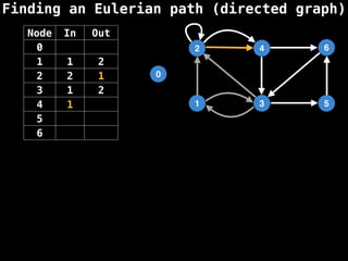 Finding an Eulerian path (directed graph)
0
1
2
3
4
5
6
Node In Out
0
1 1 2
2 2 1
3 1 2
4 1
5
6
 