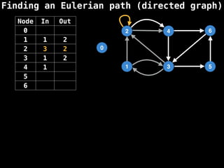 Finding an Eulerian path (directed graph)
0
1
2
3
4
5
6
Node In Out
0
1 1 2
2 3 2
3 1 2
4 1
5
6
 