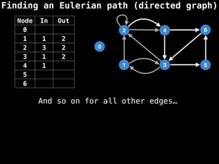 Finding an Eulerian path (directed graph)
0
1
2
3
4
5
6
Node In Out
0
1 1 2
2 3 2
3 1 2
4 1
5
6
And so on for all other edges…
 