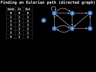 Finding an Eulerian path (directed graph)
0
1
2
3
4
5
6
Node In Out
0 0 0
1 1 2
2 3 3
3 3 3
4 2 2
5 1 1
6 2 1
 