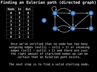 Finding an Eulerian path (directed graph)
0
1
2
3
4
5
6
Node In Out
0 0 0
1 1 2
2 3 3
3 3 3
4 2 2
5 1 1
6 2 1
Once we’ve verified that no node has too many
outgoing edges (out[i] - in[i] > 1) or incoming
edges (in[i] - out[i] > 1) and there are just
the right amount of start/end nodes we can be
certain that an Eulerian path exists.
The next step is to find a valid starting node.
 