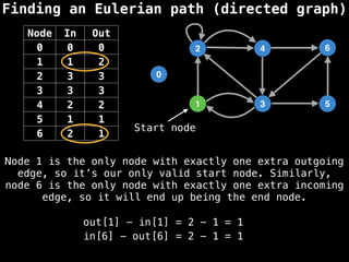 Finding an Eulerian path (directed graph)
0
1
2
3
4
5
6
Node In Out
0 0 0
1 1 2
2 3 3
3 3 3
4 2 2
5 1 1
6 2 1
Node 1 is the only node with exactly one extra outgoing
edge, so it’s our only valid start node. Similarly,
node 6 is the only node with exactly one extra incoming
edge, so it will end up being the end node.
out[1] - in[1] = 2 - 1 = 1
in[6] - out[6] = 2 - 1 = 1
Start node
 
