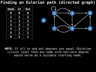 Finding an Eulerian path (directed graph)
0
1
2
3
4
5
6
Node In Out
0 0 0
1 1 2
2 3 3
3 3 3
4 2 2
5 1 1
6 2 1
NOTE: If all in and out degrees are equal (Eulerian
circuit case) then any node with non-zero degree
would serve as a suitable starting node.
 