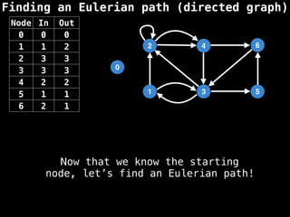 Finding an Eulerian path (directed graph)
0
1
2
3
4
5
6
Node In Out
0 0 0
1 1 2
2 3 3
3 3 3
4 2 2
5 1 1
6 2 1
Now that we know the starting
node, let’s find an Eulerian path!
 