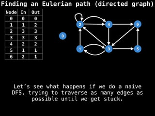 Finding an Eulerian path (directed graph)
0
1
2
3
4
5
6
Node In Out
0 0 0
1 1 2
2 3 3
3 3 3
4 2 2
5 1 1
6 2 1
Let’s see what happens if we do a naive
DFS, trying to traverse as many edges as
possible until we get stuck.
 