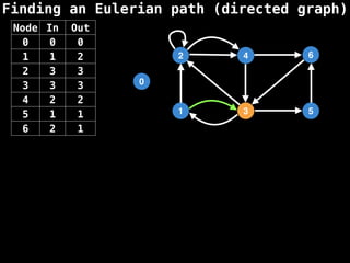 Finding an Eulerian path (directed graph)
0
1
2
3
4
5
6
Node In Out
0 0 0
1 1 2
2 3 3
3 3 3
4 2 2
5 1 1
6 2 1
 