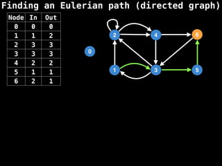 Finding an Eulerian path (directed graph)
0
1
2
3
4
5
6
Node In Out
0 0 0
1 1 2
2 3 3
3 3 3
4 2 2
5 1 1
6 2 1
 