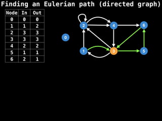 Finding an Eulerian path (directed graph)
0
1
2
3
4
5
6
Node In Out
0 0 0
1 1 2
2 3 3
3 3 3
4 2 2
5 1 1
6 2 1
 