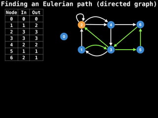 Finding an Eulerian path (directed graph)
0
1
2
3
4
5
6
Node In Out
0 0 0
1 1 2
2 3 3
3 3 3
4 2 2
5 1 1
6 2 1
 