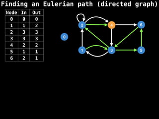 Finding an Eulerian path (directed graph)
0
1
2
3
4
5
6
Node In Out
0 0 0
1 1 2
2 3 3
3 3 3
4 2 2
5 1 1
6 2 1
 