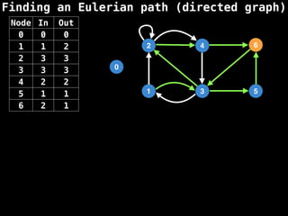 Finding an Eulerian path (directed graph)
0
1
2
3
4
5
6
Node In Out
0 0 0
1 1 2
2 3 3
3 3 3
4 2 2
5 1 1
6 2 1
 