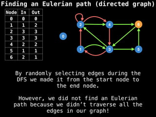 Finding an Eulerian path (directed graph)
0
1
2
3
4
5
6
Node In Out
0 0 0
1 1 2
2 3 3
3 3 3
4 2 2
5 1 1
6 2 1
By randomly selecting edges during the
DFS we made it from the start node to
the end node.
However, we did not find an Eulerian
path because we didn’t traverse all the
edges in our graph!
 