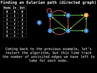 Finding an Eulerian path (directed graph)
0
1
2
3
4
5
6
Node In Out
0 0 0
1 1 2
2 3 3
3 3 3
4 2 2
5 1 1
6 2 1
Coming back to the previous example, let’s
restart the algorithm, but this time track
the number of unvisited edges we have left to
take for each node.
 