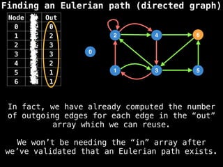 Finding an Eulerian path (directed graph)
0
1
2
3
4
5
6
Node In Out
0 0 0
1 1 2
2 3 3
3 3 3
4 2 2
5 1 1
6 2 1
In fact, we have already computed the number
of outgoing edges for each edge in the “out”
array which we can reuse.
We won’t be needing the “in” array after
we’ve validated that an Eulerian path exists.
 