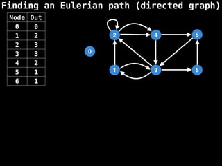 Finding an Eulerian path (directed graph)
0
1
2
3
4
5
6
Node Out
0 0
1 2
2 3
3 3
4 2
5 1
6 1
 