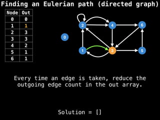 Finding an Eulerian path (directed graph)
0
1
2
3
4
5
6
Node Out
0 0
1 1
2 3
3 3
4 2
5 1
6 1
Every time an edge is taken, reduce the
outgoing edge count in the out array.
Solution = []
 