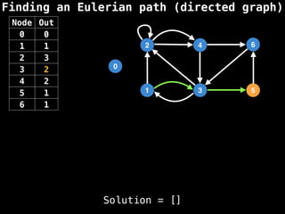 Finding an Eulerian path (directed graph)
0
1
2
3
4
5
6
Node Out
0 0
1 1
2 3
3 2
4 2
5 1
6 1
Solution = []
 