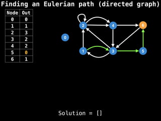 Finding an Eulerian path (directed graph)
0
1
2
3
4
5
6
Node Out
0 0
1 1
2 3
3 2
4 2
5 0
6 1
Solution = []
 