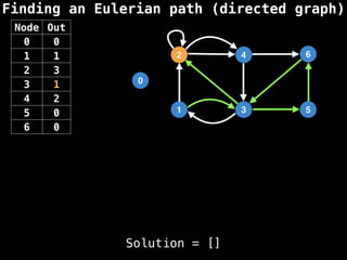 Finding an Eulerian path (directed graph)
0
1
2
3
4
5
6
Node Out
0 0
1 1
2 3
3 1
4 2
5 0
6 0
Solution = []
 