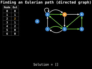 Finding an Eulerian path (directed graph)
0
1
2
3
4
5
6
Node Out
0 0
1 1
2 2
3 1
4 2
5 0
6 0
Solution = []
 