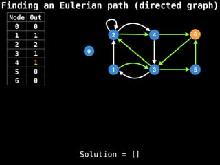 Finding an Eulerian path (directed graph)
0
1
2
3
4
5
6
Node Out
0 0
1 1
2 2
3 1
4 1
5 0
6 0
Solution = []
 