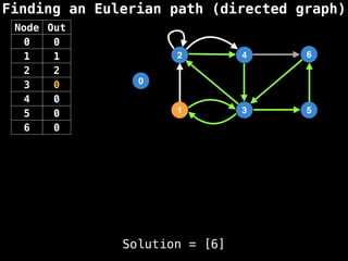 Finding an Eulerian path (directed graph)
0
1
2
3
4
5
6
Solution = [6]
Node Out
0 0
1 1
2 2
3 0
4 0
5 0
6 0
 