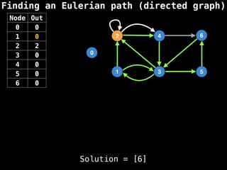 Finding an Eulerian path (directed graph)
0
1
2
3
4
5
6
Solution = [6]
Node Out
0 0
1 0
2 2
3 0
4 0
5 0
6 0
 