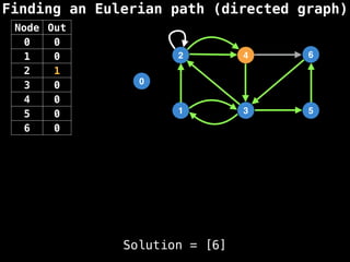 Finding an Eulerian path (directed graph)
0
1
2
3
4
5
6
Solution = [6]
Node Out
0 0
1 0
2 1
3 0
4 0
5 0
6 0
 