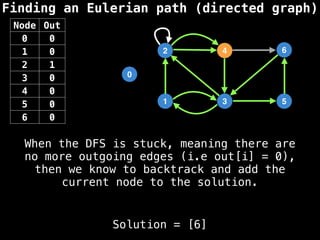 Finding an Eulerian path (directed graph)
0
1
2
3
4
5
6
Solution = [6]
Node Out
0 0
1 0
2 1
3 0
4 0
5 0
6 0
When the DFS is stuck, meaning there are
no more outgoing edges (i.e out[i] = 0),
then we know to backtrack and add the
current node to the solution.
 