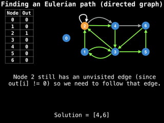 Finding an Eulerian path (directed graph)
0
1
2
3
4
5
6
Solution = [4,6]
Node Out
0 0
1 0
2 1
3 0
4 0
5 0
6 0
Node 2 still has an unvisited edge (since
out[i] != 0) so we need to follow that edge.
 