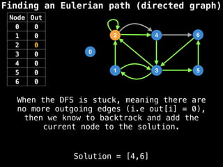 Finding an Eulerian path (directed graph)
0
1
2
3
4
5
6
Solution = [4,6]
Node Out
0 0
1 0
2 0
3 0
4 0
5 0
6 0
When the DFS is stuck, meaning there are
no more outgoing edges (i.e out[i] = 0),
then we know to backtrack and add the
current node to the solution.
 