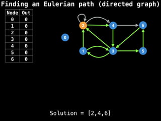 Finding an Eulerian path (directed graph)
0
1
2
3
4
5
6
Solution = [2,4,6]
Node Out
0 0
1 0
2 0
3 0
4 0
5 0
6 0
 
