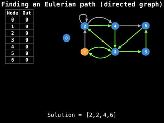 Finding an Eulerian path (directed graph)
0
1
2
3
4
5
6
Solution = [2,2,4,6]
Node Out
0 0
1 0
2 0
3 0
4 0
5 0
6 0
 