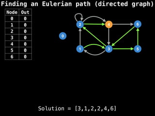 Finding an Eulerian path (directed graph)
0
1
2
3
4
5
6
Node Out
0 0
1 0
2 0
3 0
4 0
5 0
6 0
Solution = [3,1,2,2,4,6]
 
