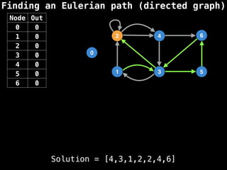 Finding an Eulerian path (directed graph)
0
1
2
3
4
5
6
Node Out
0 0
1 0
2 0
3 0
4 0
5 0
6 0
Solution = [4,3,1,2,2,4,6]
 