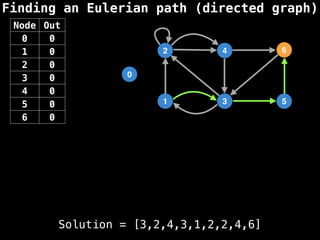 Finding an Eulerian path (directed graph)
0
1
2
3
4
5
6
Node Out
0 0
1 0
2 0
3 0
4 0
5 0
6 0
Solution = [3,2,4,3,1,2,2,4,6]
 