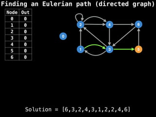Finding an Eulerian path (directed graph)
0
1
2
3
4
5
6
Node Out
0 0
1 0
2 0
3 0
4 0
5 0
6 0
Solution = [6,3,2,4,3,1,2,2,4,6]
 